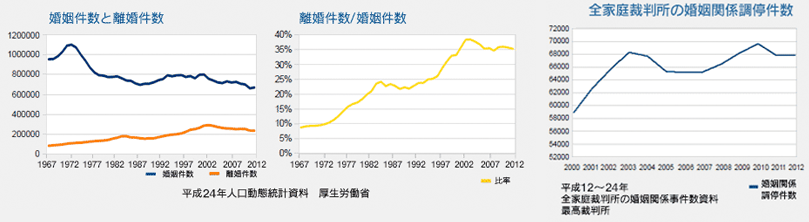 離婚件数と調停件数のデータ