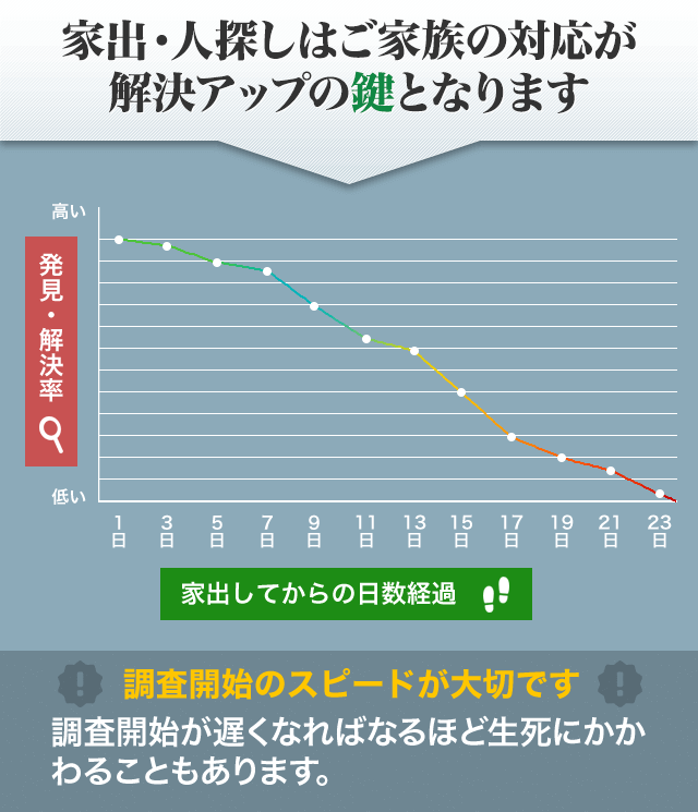 家出を即日調査 大手探偵のrcl探偵事務所 全国13カ所