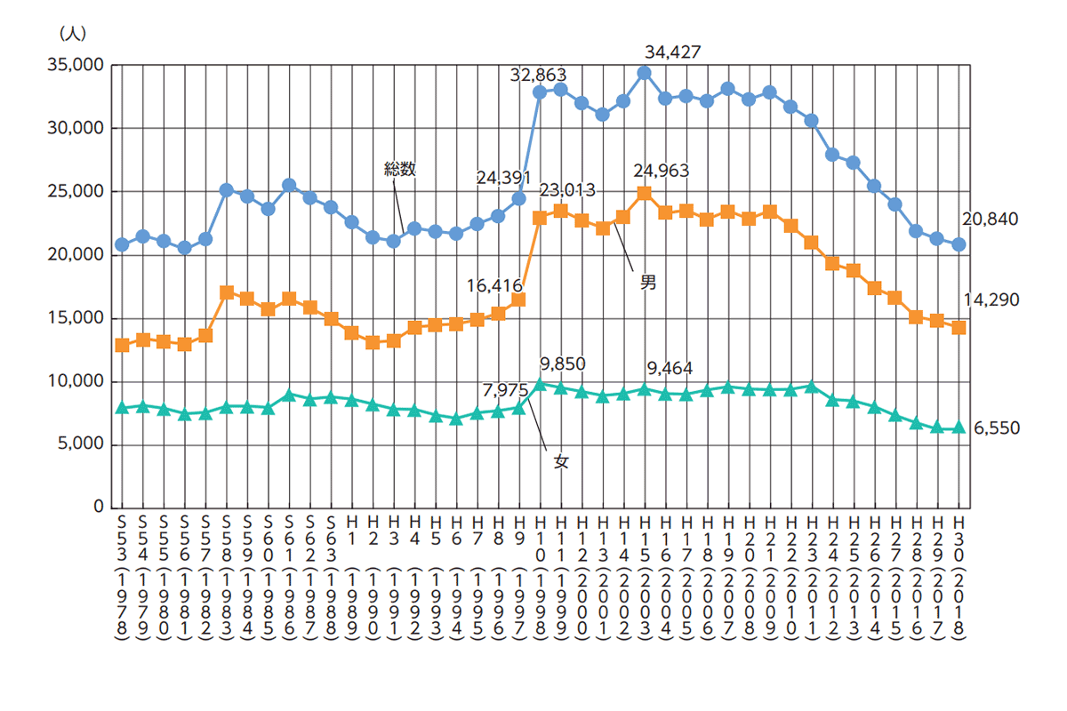 自殺者の推移(1978年~2018年)
