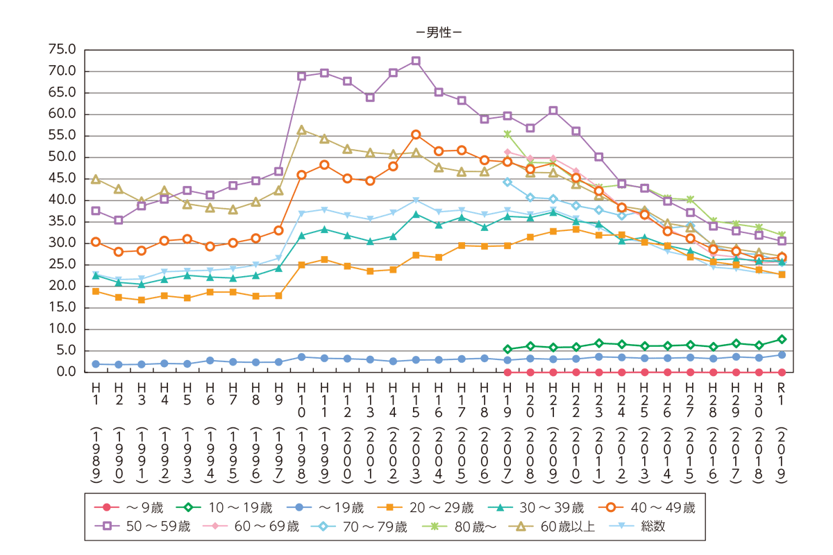 年齢階層別の自殺者数の長期的推移（男）（1987年～2019年）