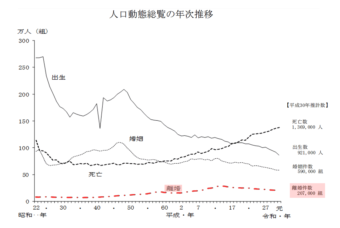 離婚件数の推移（昭和22年～平成30年）